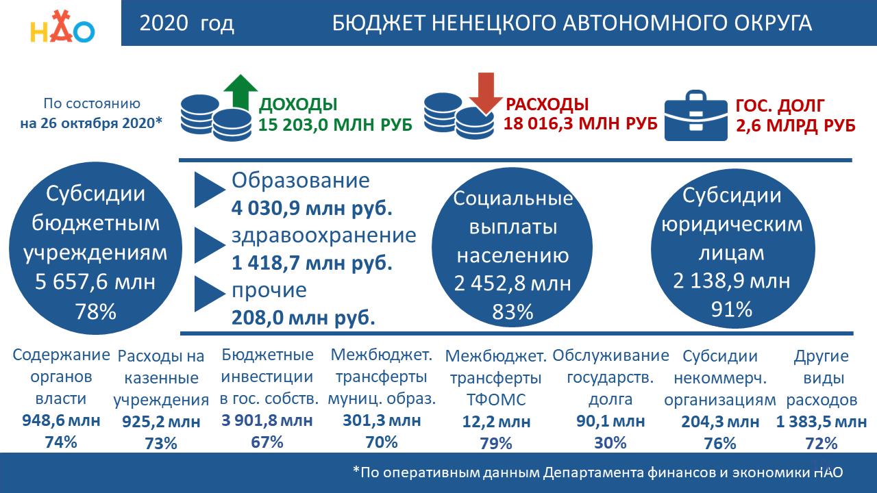 С начала 2020 года в бюджет НАО поступило 15,2 млрд рублей